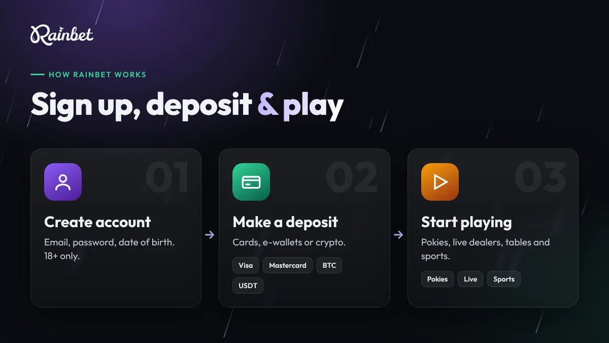 How Rainbet works for Australian players: create an account, deposit with cards or crypto, then play pokies, live casino and sports